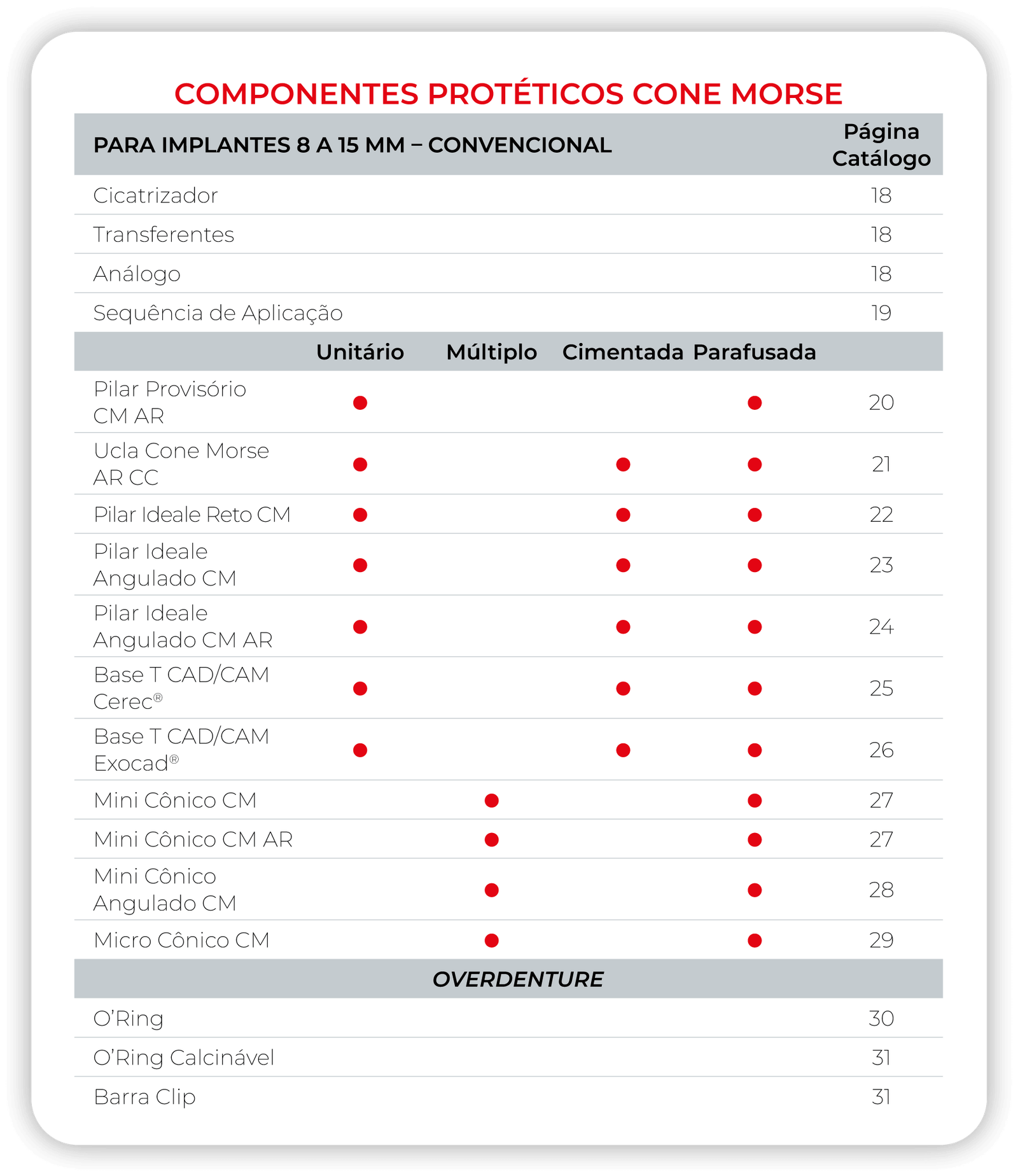 Componentes protéticos Cone Morse